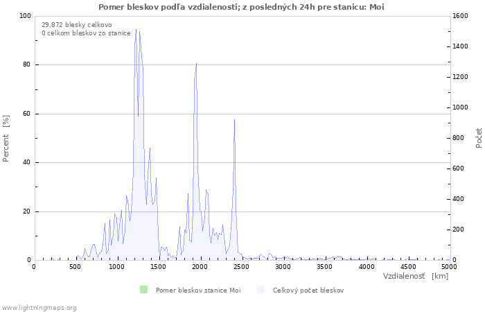 Grafy: Pomer bleskov podľa vzdialenosti;