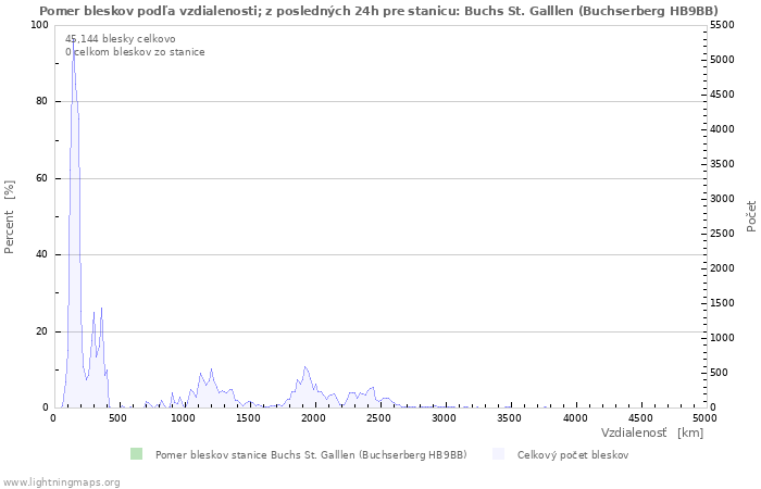 Grafy: Pomer bleskov podľa vzdialenosti;