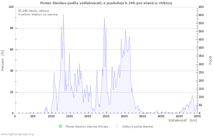 Grafy: Pomer bleskov podľa vzdialenosti;