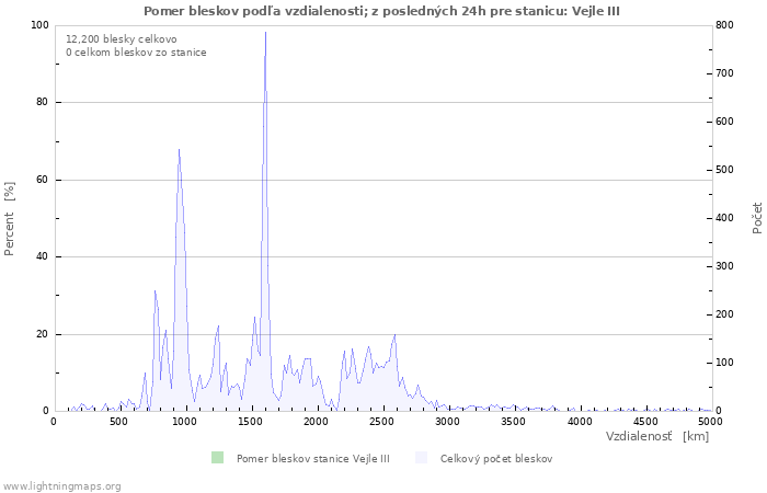 Grafy: Pomer bleskov podľa vzdialenosti;