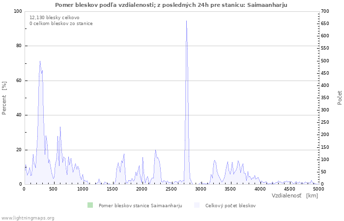 Grafy: Pomer bleskov podľa vzdialenosti;