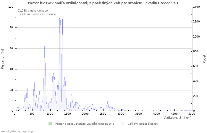 Grafy: Pomer bleskov podľa vzdialenosti;