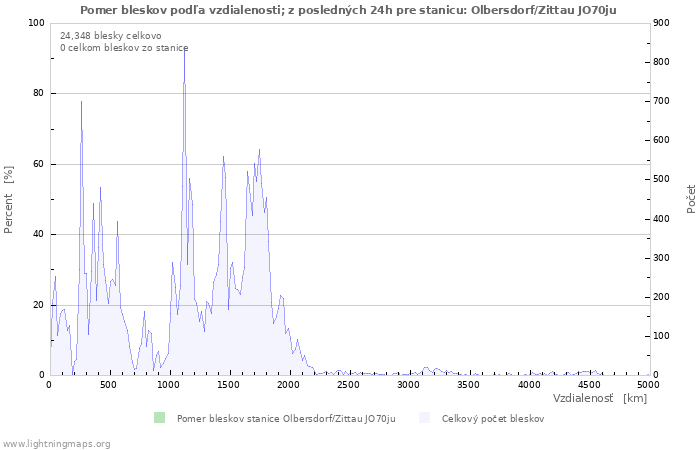 Grafy: Pomer bleskov podľa vzdialenosti;