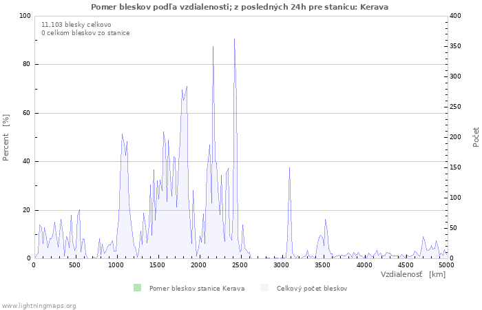 Grafy: Pomer bleskov podľa vzdialenosti;