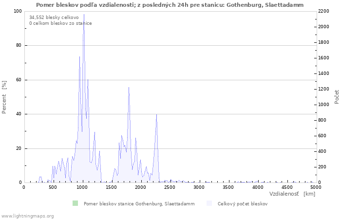 Grafy: Pomer bleskov podľa vzdialenosti;