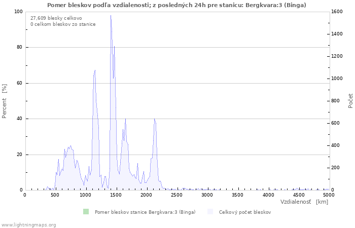 Grafy: Pomer bleskov podľa vzdialenosti;