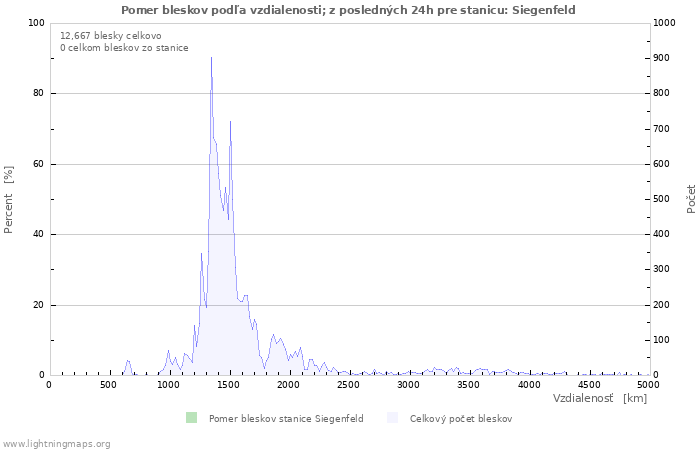 Grafy: Pomer bleskov podľa vzdialenosti;