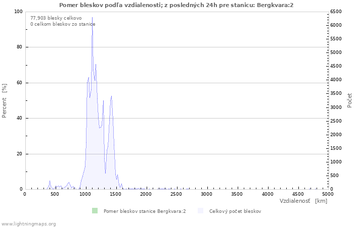 Grafy: Pomer bleskov podľa vzdialenosti;