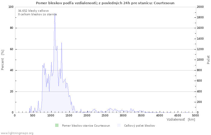 Grafy: Pomer bleskov podľa vzdialenosti;