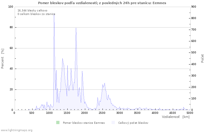 Grafy: Pomer bleskov podľa vzdialenosti;