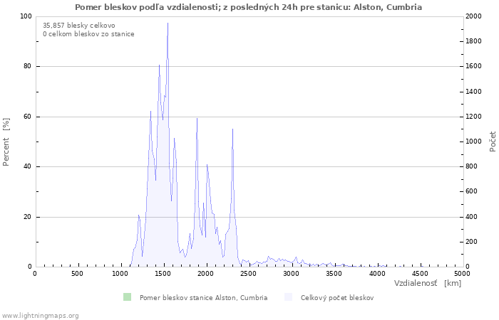 Grafy: Pomer bleskov podľa vzdialenosti;