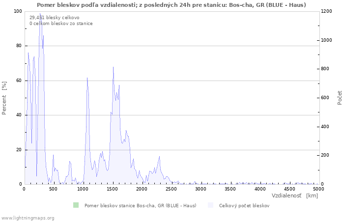 Grafy: Pomer bleskov podľa vzdialenosti;