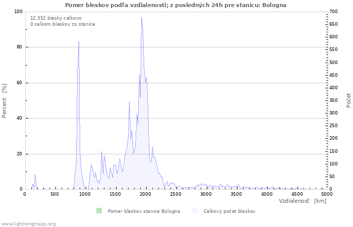 Grafy: Pomer bleskov podľa vzdialenosti;