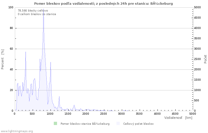 Grafy: Pomer bleskov podľa vzdialenosti;