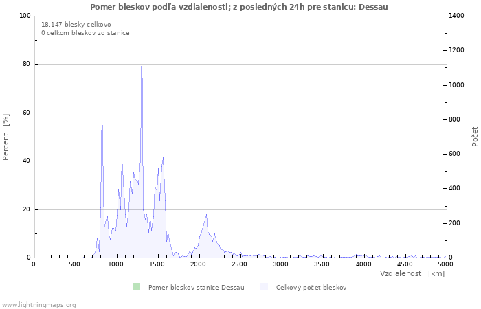 Grafy: Pomer bleskov podľa vzdialenosti;