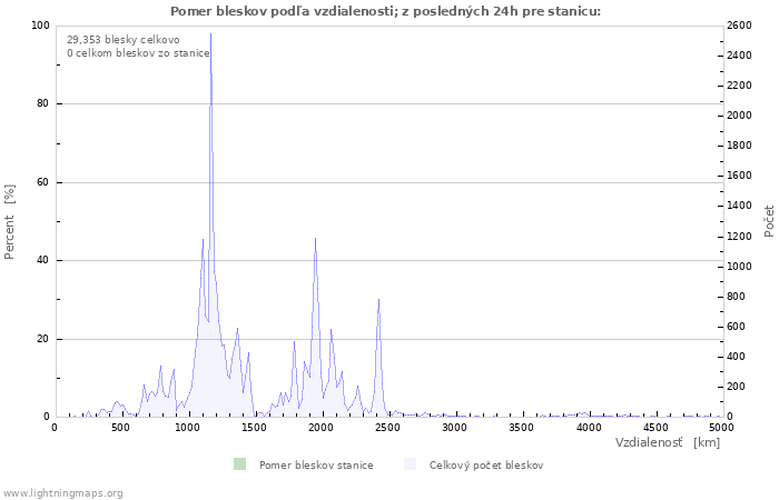 Grafy: Pomer bleskov podľa vzdialenosti;