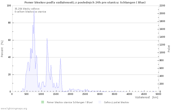 Grafy: Pomer bleskov podľa vzdialenosti;