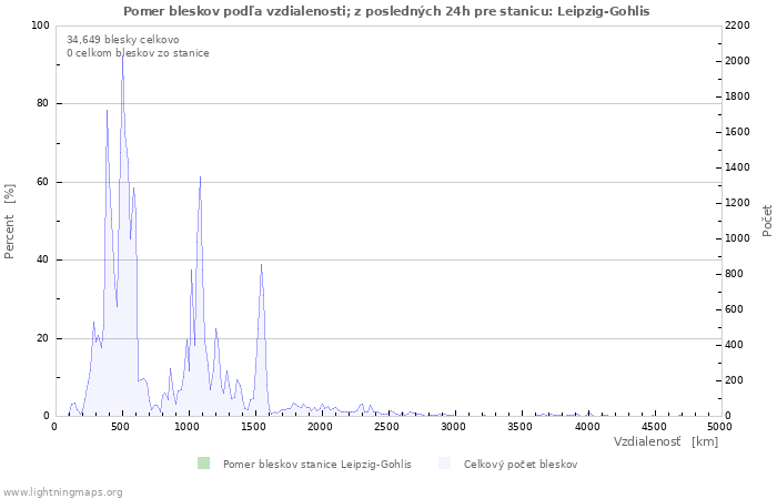 Grafy: Pomer bleskov podľa vzdialenosti;