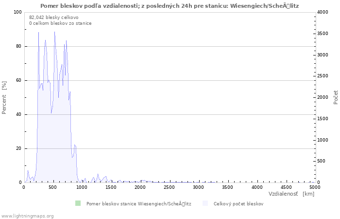 Grafy: Pomer bleskov podľa vzdialenosti;