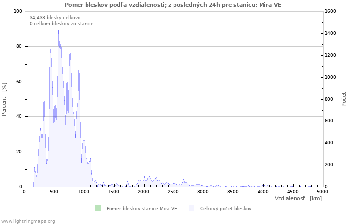 Grafy: Pomer bleskov podľa vzdialenosti;