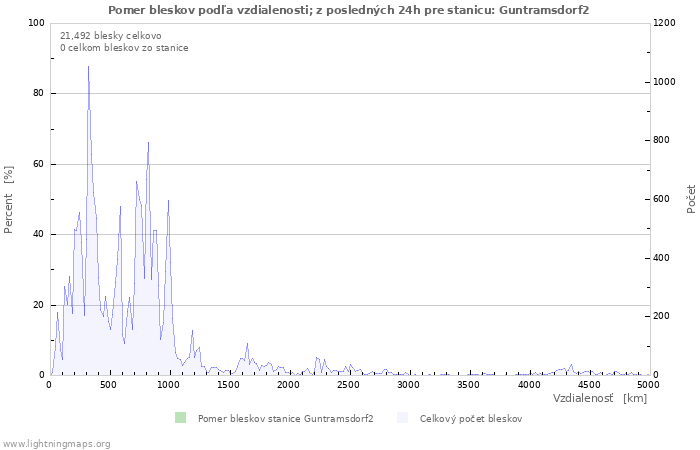 Grafy: Pomer bleskov podľa vzdialenosti;