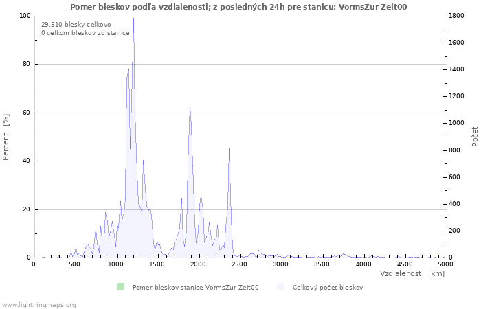 Grafy: Pomer bleskov podľa vzdialenosti;