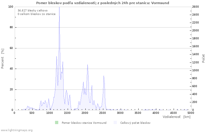 Grafy: Pomer bleskov podľa vzdialenosti;