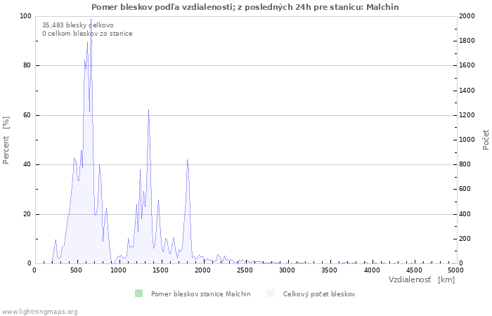 Grafy: Pomer bleskov podľa vzdialenosti;