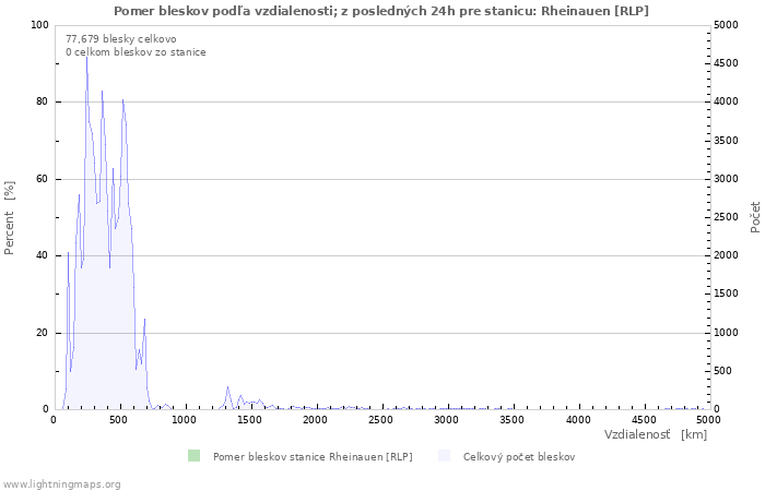 Grafy: Pomer bleskov podľa vzdialenosti;