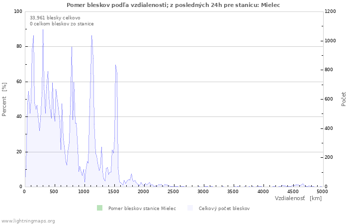 Grafy: Pomer bleskov podľa vzdialenosti;