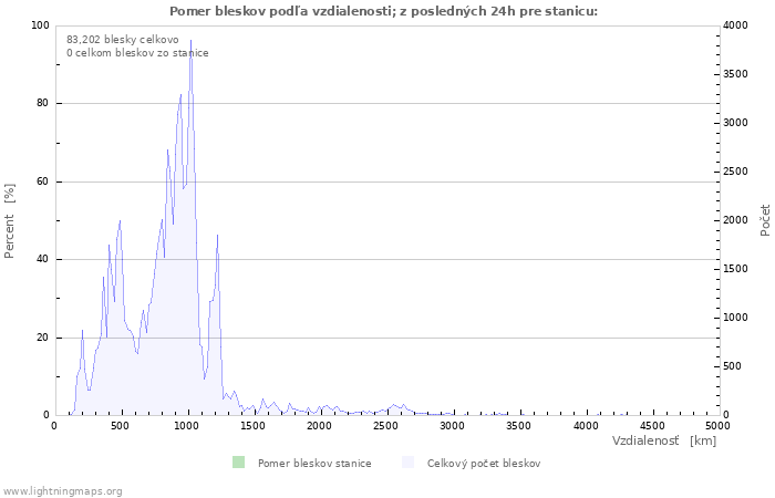 Grafy: Pomer bleskov podľa vzdialenosti;