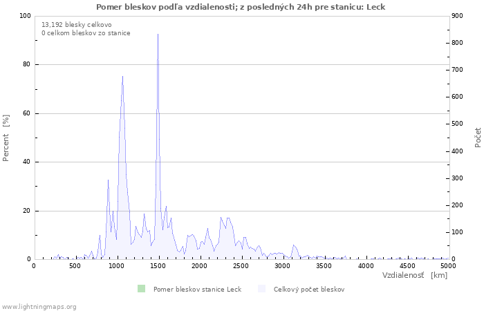 Grafy: Pomer bleskov podľa vzdialenosti;