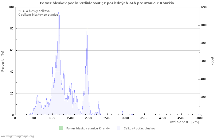 Grafy: Pomer bleskov podľa vzdialenosti;