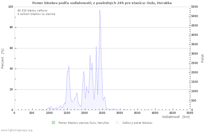 Grafy: Pomer bleskov podľa vzdialenosti;