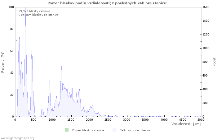 Grafy: Pomer bleskov podľa vzdialenosti;