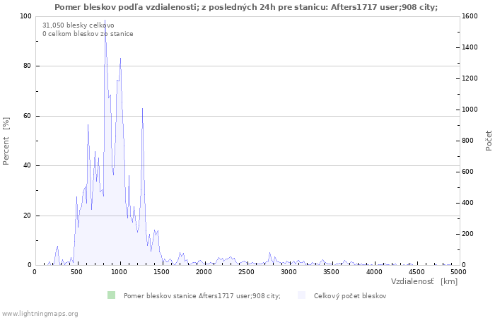 Grafy: Pomer bleskov podľa vzdialenosti;