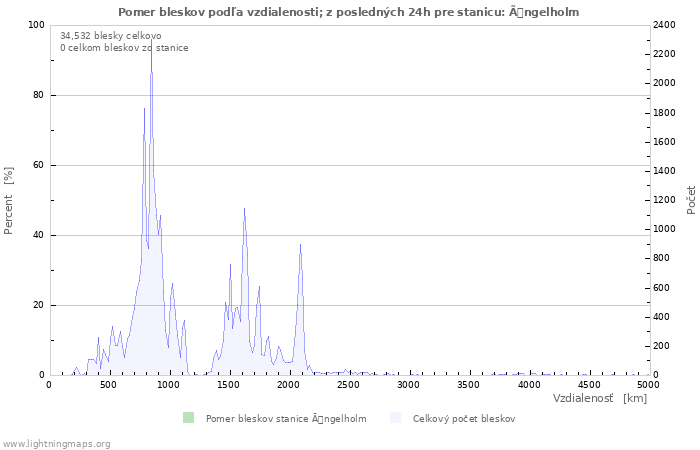 Grafy: Pomer bleskov podľa vzdialenosti;