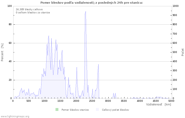 Grafy: Pomer bleskov podľa vzdialenosti;