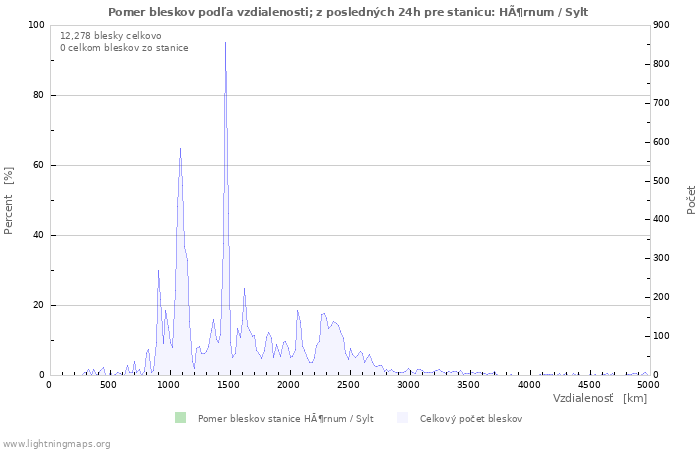 Grafy: Pomer bleskov podľa vzdialenosti;