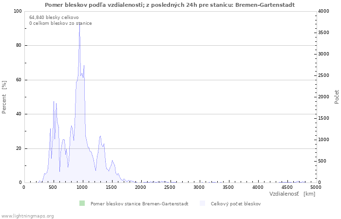 Grafy: Pomer bleskov podľa vzdialenosti;