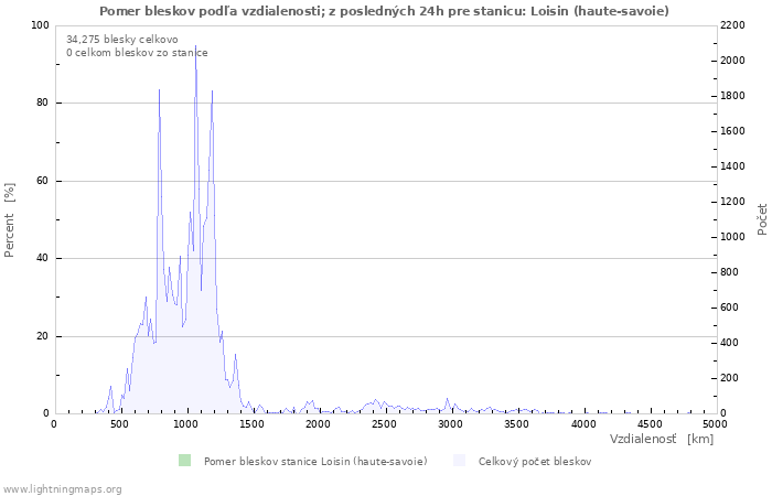 Grafy: Pomer bleskov podľa vzdialenosti;