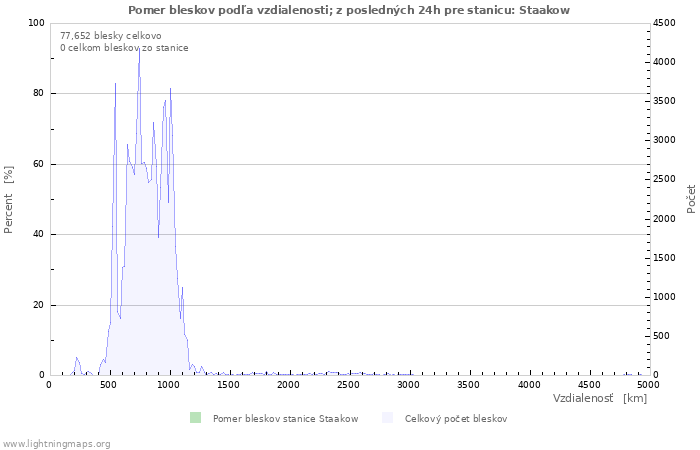 Grafy: Pomer bleskov podľa vzdialenosti;