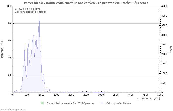 Grafy: Pomer bleskov podľa vzdialenosti;