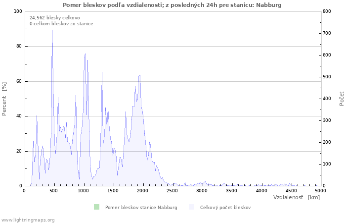 Grafy: Pomer bleskov podľa vzdialenosti;