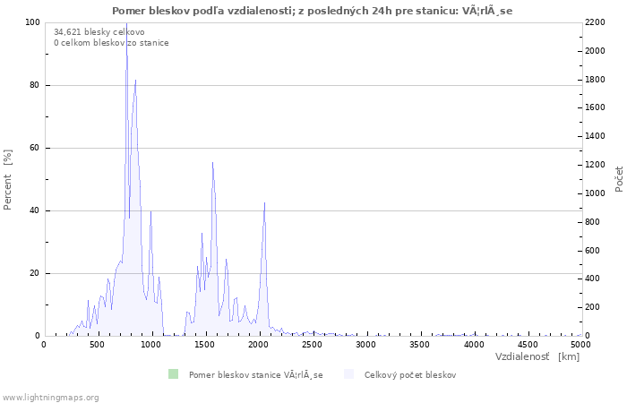 Grafy: Pomer bleskov podľa vzdialenosti;