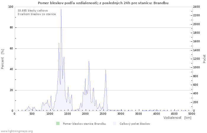 Grafy: Pomer bleskov podľa vzdialenosti;