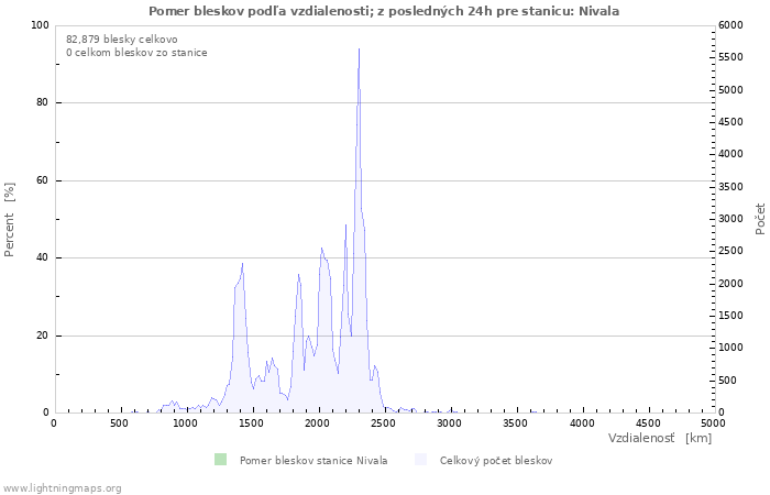 Grafy: Pomer bleskov podľa vzdialenosti;