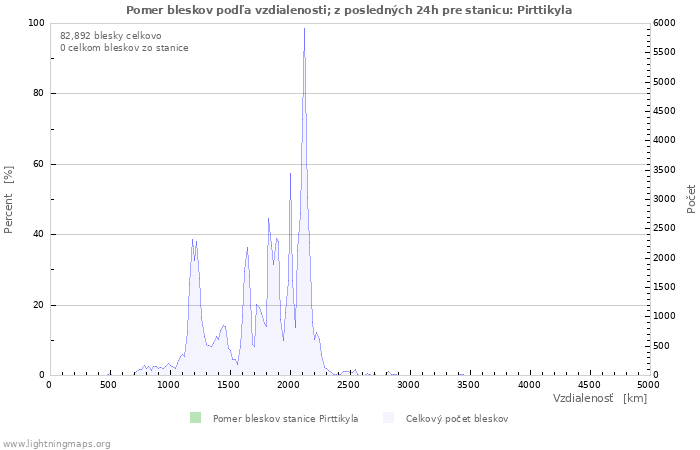 Grafy: Pomer bleskov podľa vzdialenosti;