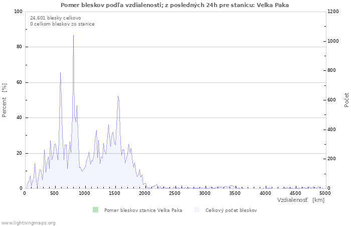 Grafy: Pomer bleskov podľa vzdialenosti;