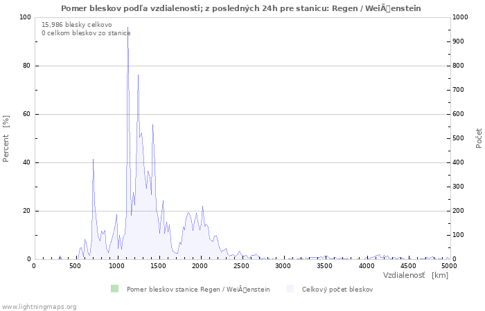 Grafy: Pomer bleskov podľa vzdialenosti;